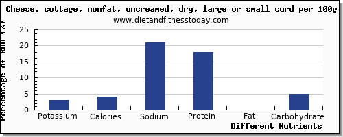 chart to show highest potassium in cottage cheese per 100g